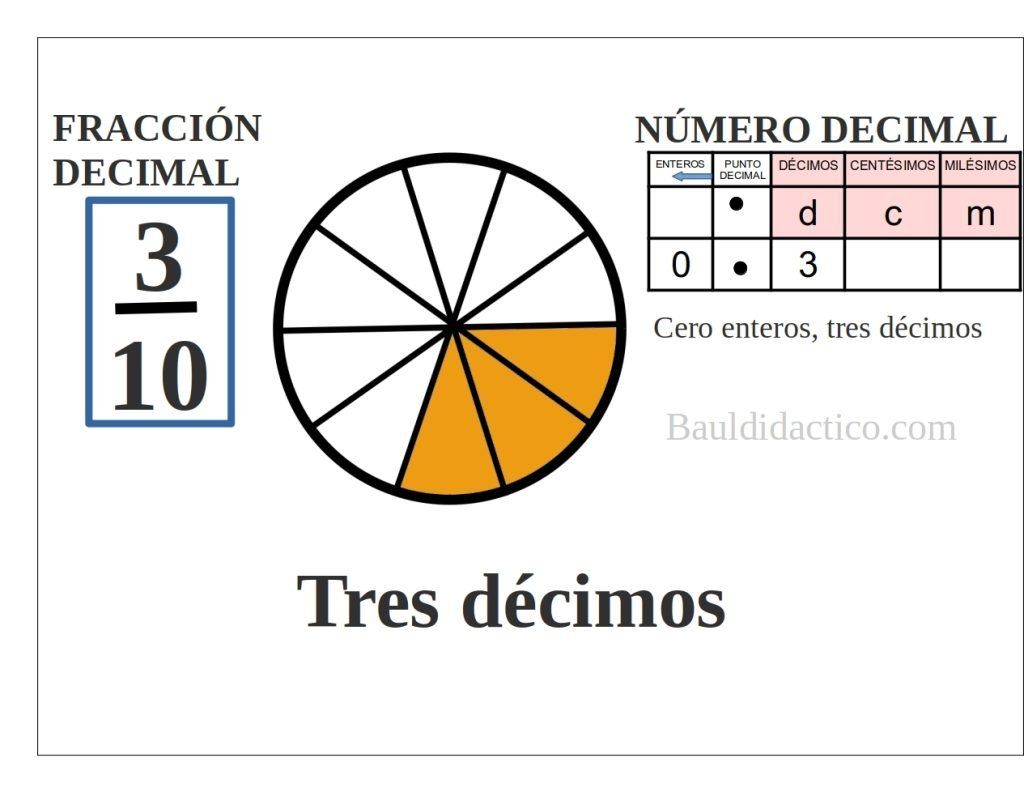 Fracciones decimales