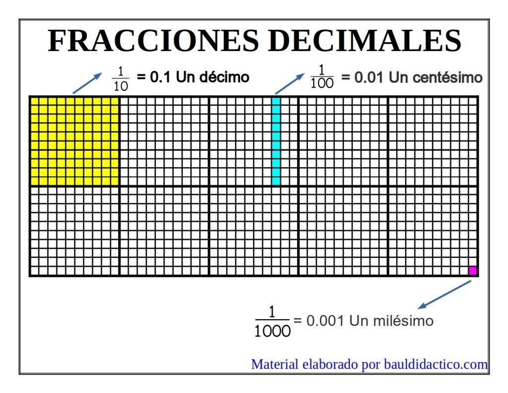 Fracciones decimales