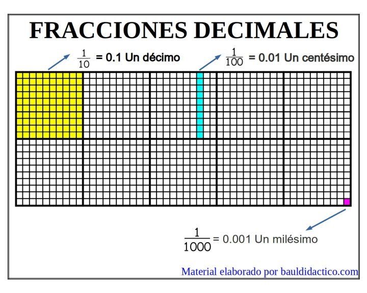 Fracciones decimales