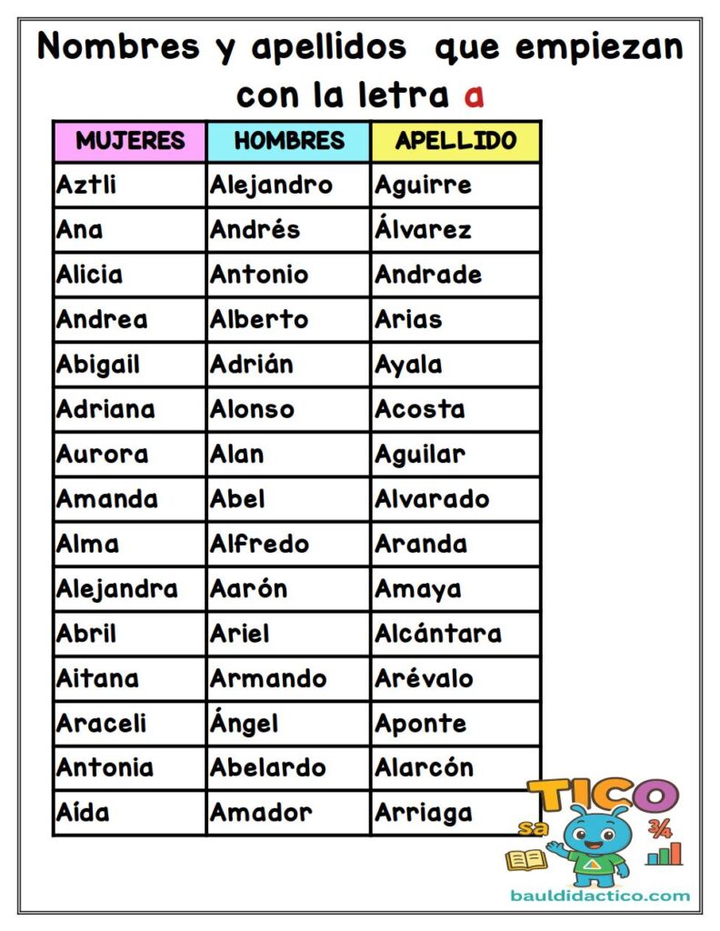 Nombre que empiezan con a la letra A