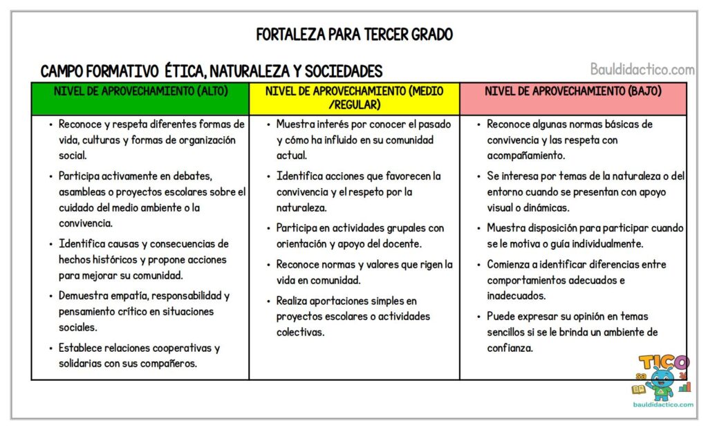Fortalezas para fichas descriptivas (Tercer grado) primaria