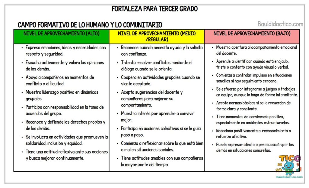 Fortalezas para fichas descriptivas (Tercer grado) primaria