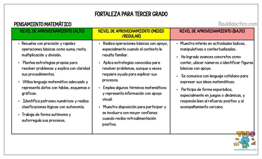 Fortalezas para fichas descriptivas (Tercer grado) primaria