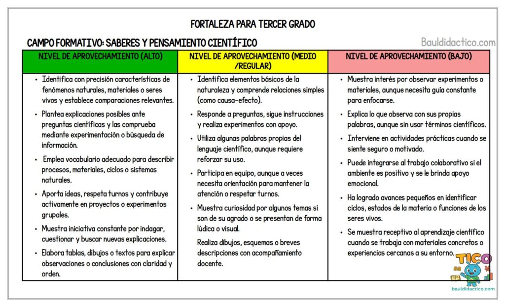 Fortalezas para fichas descriptivas (Tercer grado) primaria