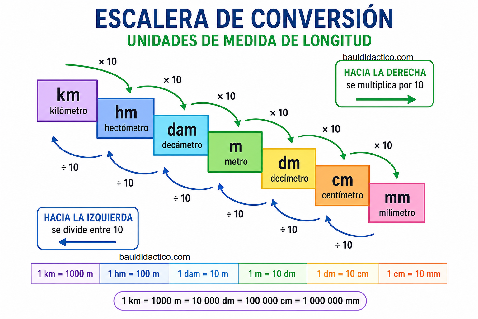 Unidades de Medida de Longitud