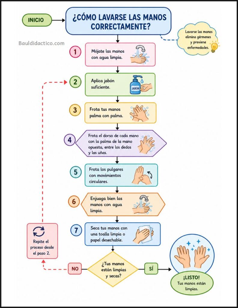 Diagrama de flujo que muestra un proceso paso a paso con flechas
